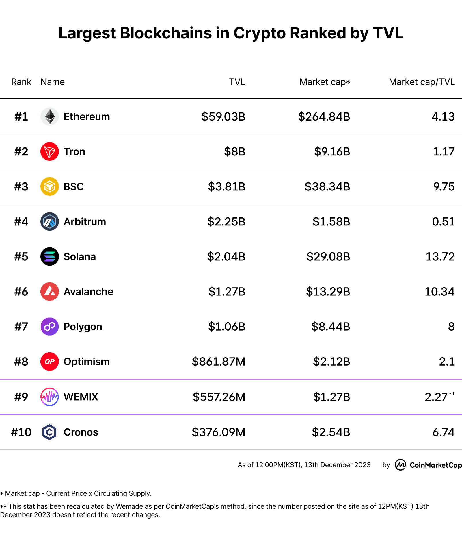 WEMIX Among Top 10 Largest Blockchains in Crypto Ranked by TVL on  CoinMarketCap | Articles | News | WEMIX